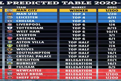 Supercomputer predicts final Premier League table with Man Utd and Chelsea getting top four and..