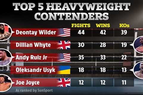 Top five best heavyweights in world ranked outside of Anthony Joshua and Tyson Fury including..