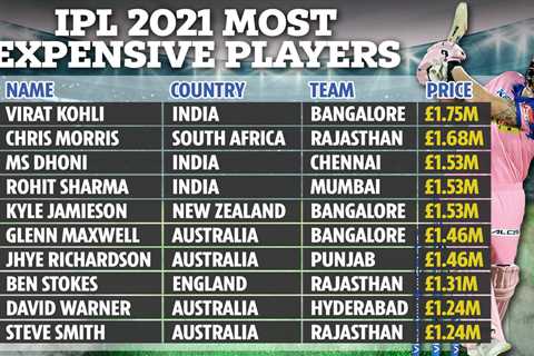 IPL most expensive players after £1.68m Chris Morris tops Ben Stokes’ mega deal and Virat Kohli on..