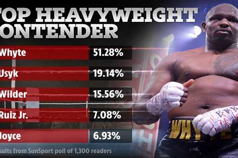 Dillian Whyte ranked No1 contender to face Fury v AJ winner in huge snub to Usyk and Wilder,..