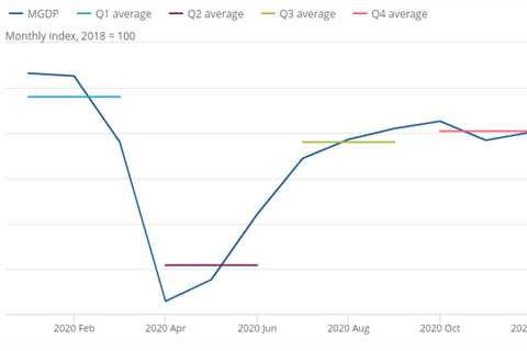 UK economy bounced back more strongly than first thought in last six months of 2020 – but it was..