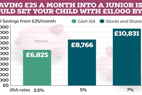 How saving £25 a month into a Junior cash Isa could set your child with almost £11,000 when they..