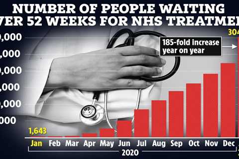 Patients face TWO YEAR wait for vital operations due to ‘frightening’ backlog caused by Covid crisis