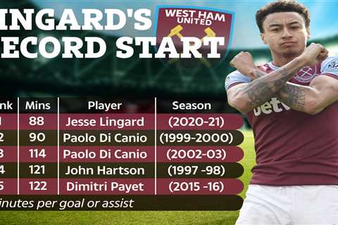 Man Utd star Jesse Lingard has better goal or assist ratio at West Ham than Di Canio after record..