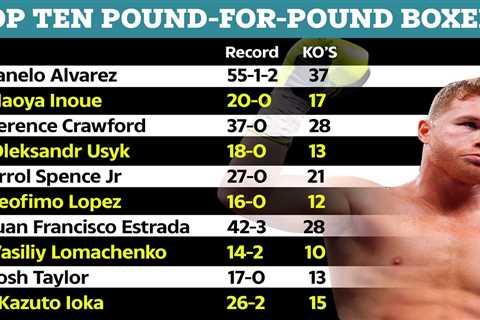 Ring Magazine’s top 10 P4P boxers revealed including just one heavyweight… and it’s NOT Anthony..
