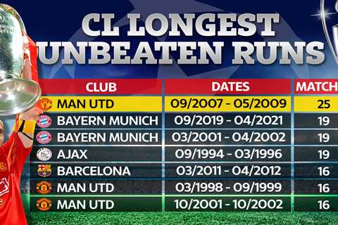 Longest Champions League unbeaten runs as Man Utd’s 12-year record remains intact after PSG beat..
