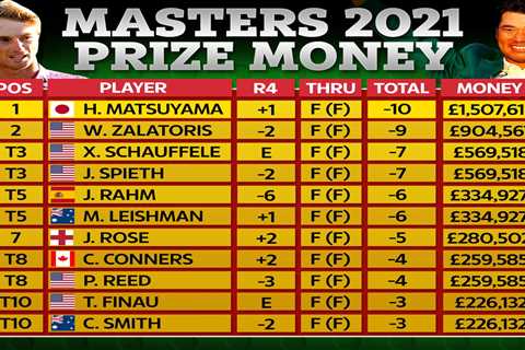 Masters 2021 prize money revealed with Hideki Matsuyama bagging cool £1.5m with win… but how much..