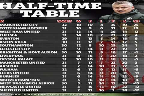 Man Utd would not even be in TOP HALF of Prem if games finished at half-time as incredible comeback ..
