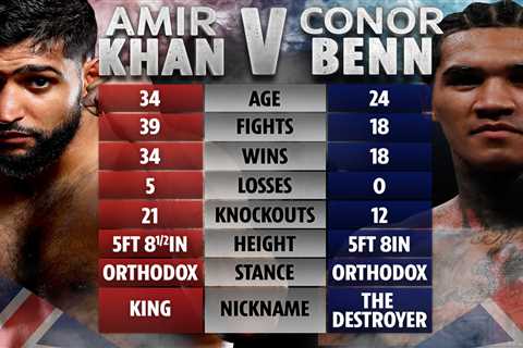 Amir Khan vs Conor Benn tale of the tape: How boxers at opposite ends of careers compare ahead of..