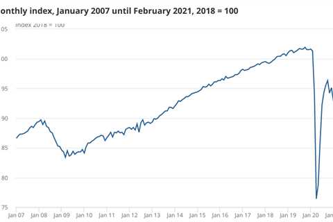 UK economy grew 0.4% in February but remained almost 8% below its pre-pandemic peak