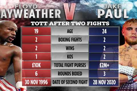 Jake Paul vs Floyd Mayweather boxing records after two fights compared as YouTuber makes jibe at..