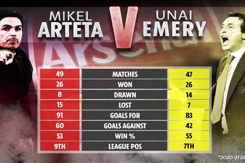 Mikel Arteta vs Unai Emery: Record and win percentage this season as Arsenal face Villarreal in..