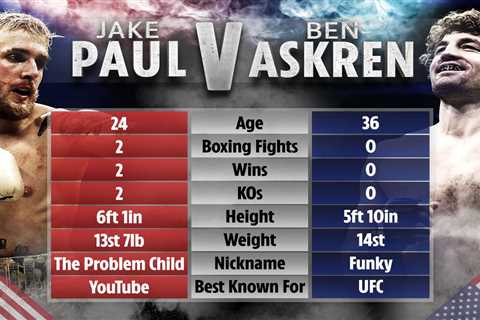 Jake Paul vs Ben Askren: UK start time, live stream, TV channel and undercard for massive fight..