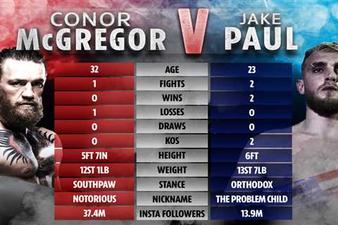 Jake Paul v Conor McGregor ‘is a lot more competitive than UFC star against Floyd Mayweather’,..