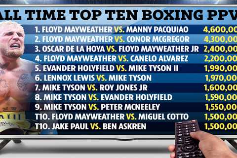 Best-selling PPV boxing fights ever as Jake Paul vs Ben Askren breaks into top 10 with 1.5m buys