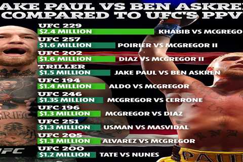 How Jake Paul vs Ben Askren compares to biggest UFC PPV events as fight earns more than Conor..