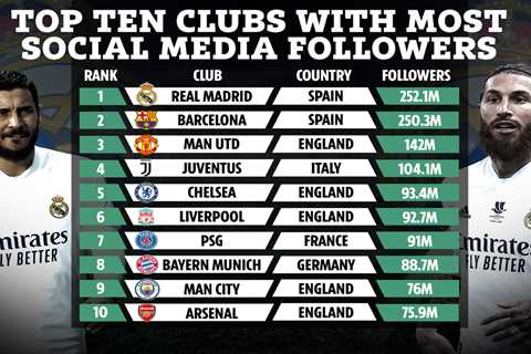 Top 10 most supported clubs on social media revealed with Man Utd third and Chelsea boasting more..