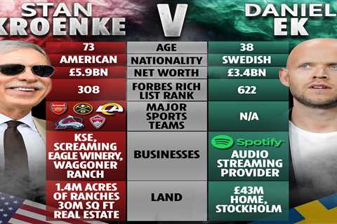 Daniel Ek vs Stan Kroenke: Net worth, properties and lifestyles compared as Spotify chief plots..