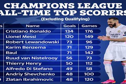 Top Champions League scorers of all time revealed as Benzema jumps up to joint-fourth with 71st..