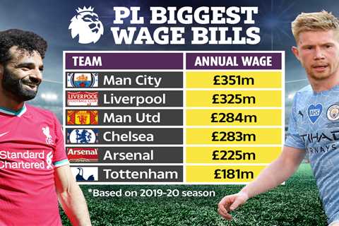 Premier League Big Six wage bills revealed with Liverpool climbing above Man Utd but Tottenham..