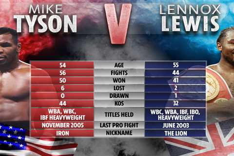 Mike Tyson vs Lennox Lewis tale of the tape: How boxing legends with combined age of 109 compare..