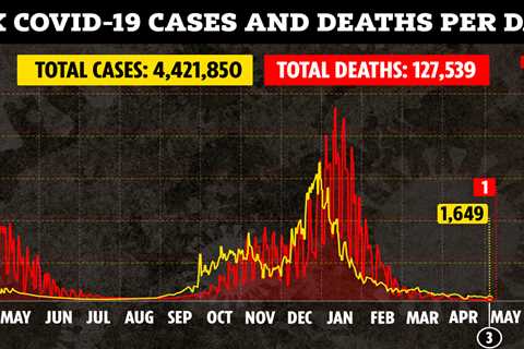 UK records ONE Covid death for the first time since last summer as another 1,649 people test..