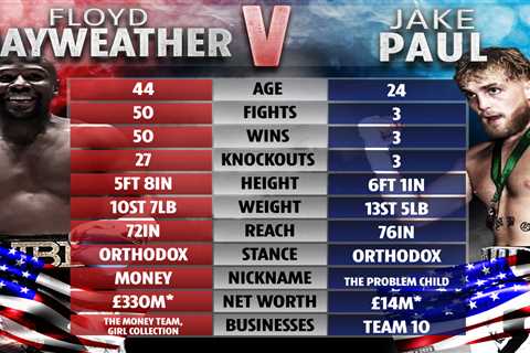 Floyd Mayweather and Jake Paul tale of the tape: How boxing legend and YouTube rival compare after..