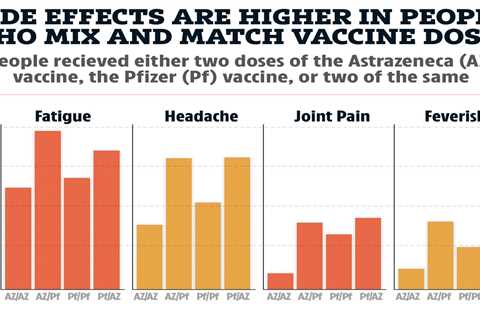 Mixing AstraZeneca and Pfizer jabs is safe but might trigger more side effects, first study finds