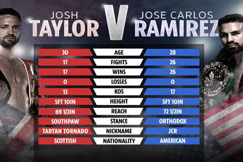 Josh Taylor vs Jose Carlos Ramirez tale of the tape: How fighters compare for UNDISPUTED title..
