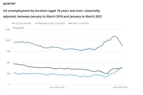 Unemployment falls to 4.8% as jobs market shows signs of recovery