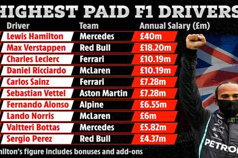 Lewis Hamilton by far F1’s top earner on a staggering £40m-a-year, way ahead of rivals Alonso,..
