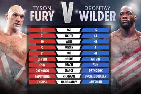 Tyson Fury vs Deontay Wilder tale of the tape: How rivals compare with Brit to fight American..