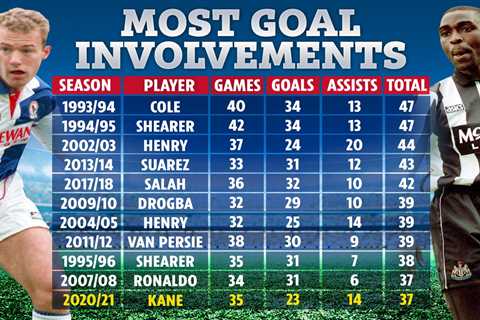 Harry Kane beats Man Utd’s Bruno Fernandes to most goals and assists but was still miles behind..