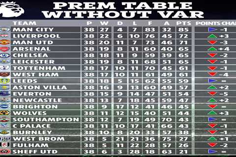 Premier League final table without VAR revealed with Arsenal in FOURTH – and beating Chelsea to..
