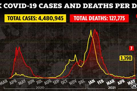 Covid cases rise by a quarter in a week as UK records another 3,398 infections but deaths stay low..