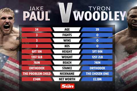 Jake Paul vs Tyron Woodley tale of the tape: How YouTuber and out-of-form UFC star compare ahead of ..