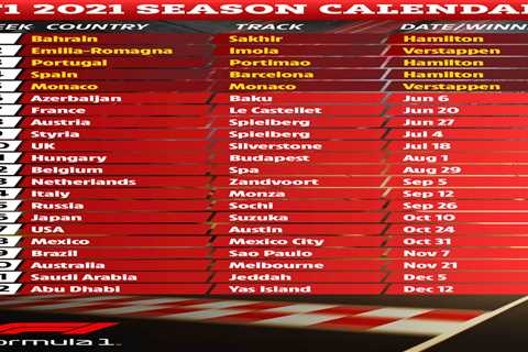 F1 calendar 2021: Grand Prix times, schedule, tracks with Azerbaijan Grand Prix NEXT and Singapore..