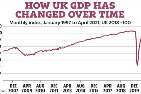 UK economy grew 2.3% in April as lockdown restrictions eased