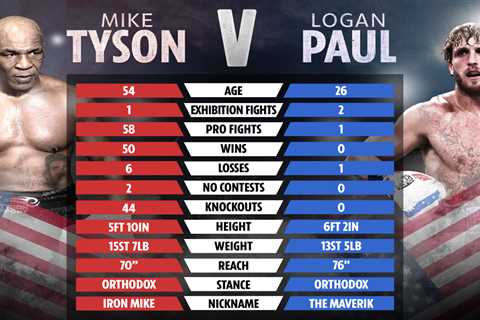 Logan Paul vs Mike Tyson tale of the tape: How YouTuber star compares with boxing legend as pair..