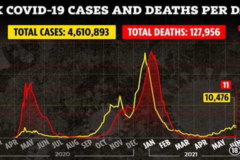 UK Covid cases pass 10,000 again with 11 more deaths as Delta variant dominates and Wales warns of..