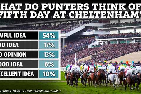 Cheltenham Festival set to go to five days even though more than half of punters think it’s an..