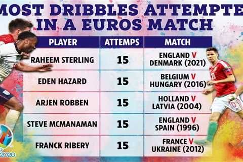 Raheem Sterling equals all-time record for dribbles in a Euros game after England star’s..