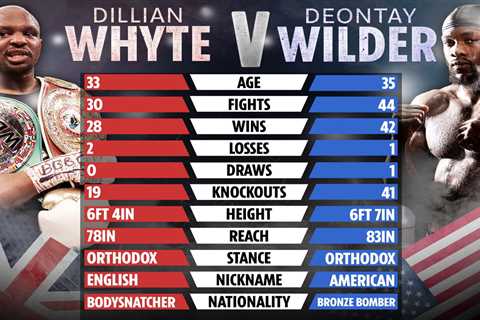 Dillian Whyte vs Deontay Wilder tale of tape: How rivals compare with Brit ready to replace Tyson..