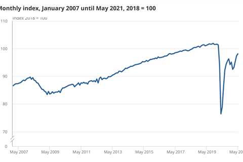 UK economy grew 0.8% in May as lockdown restrictions continued to ease