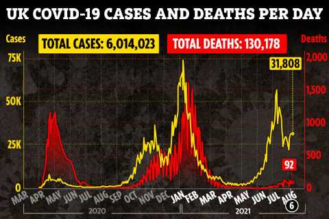 Covid cases are in retreat as daily infections are just a third of grim 100,000 prediction despite..