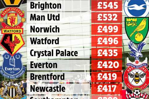 Premier League season ticket prices revealed with Arsenal charging most followed by rivals Spurs..