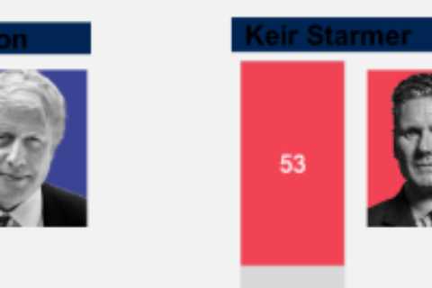 Keir Starmer slips further behind Boris Johnson as poll shows his popularity is WORSE then doomed..