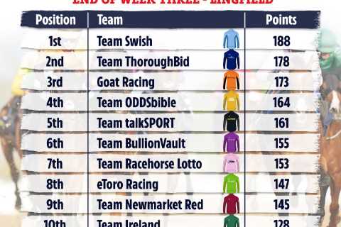 Saffie Osborne, 19, steals the show at Lingfield as she leads Team Swish to top of the £2million..