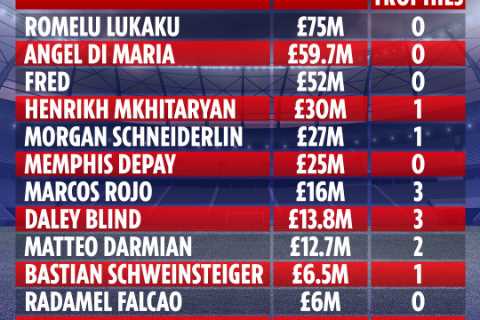 Man Utd’s worst transfers XI post-Sir Alex Ferguson, including Fred, Di Maria and Depay that cost a ..