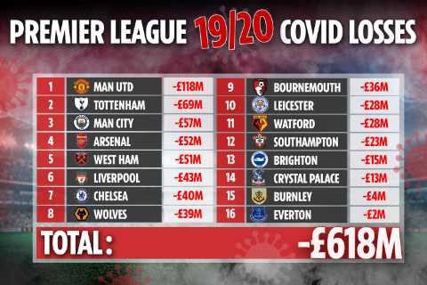 Man Utd, Arsenal and Chelsea 2019-20 revenue losses revealed as Covid costs Premier League clubs..